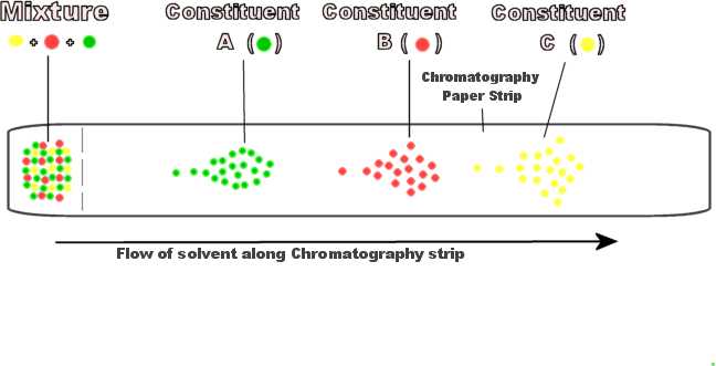 Chromatography Colors Chart
